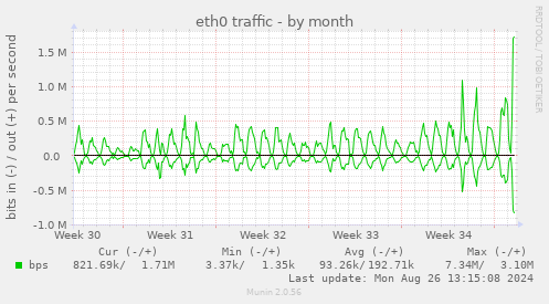 monthly graph