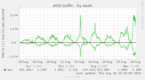 weekly graph