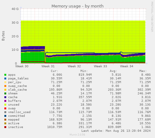 Memory usage