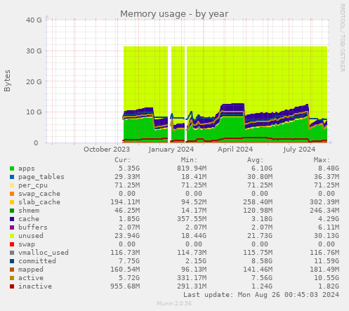 Memory usage