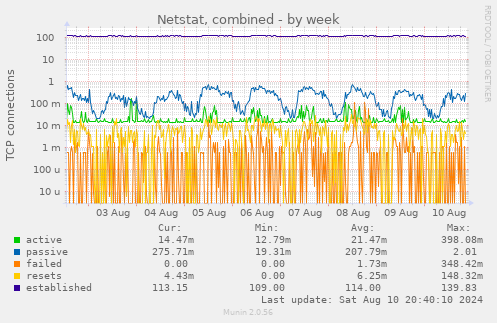 weekly graph