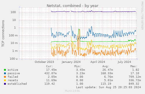 Netstat, combined