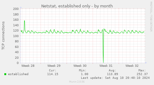 Netstat, established only