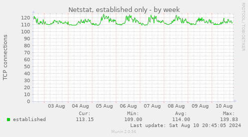 weekly graph