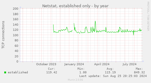 Netstat, established only