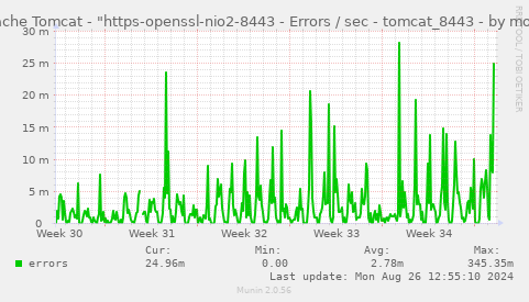 Apache Tomcat - "https-openssl-nio2-8443 - Errors / sec - tomcat_8443