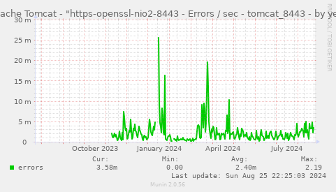 Apache Tomcat - "https-openssl-nio2-8443 - Errors / sec - tomcat_8443