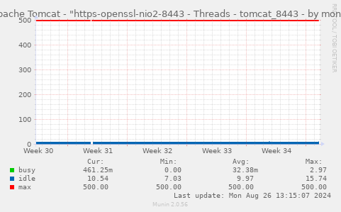 Apache Tomcat - "https-openssl-nio2-8443 - Threads - tomcat_8443