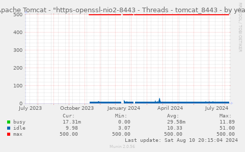 Apache Tomcat - "https-openssl-nio2-8443 - Threads - tomcat_8443