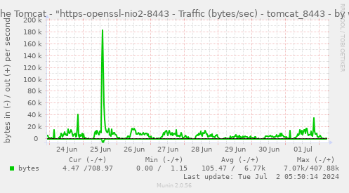 Apache Tomcat - "https-openssl-nio2-8443 - Traffic (bytes/sec) - tomcat_8443