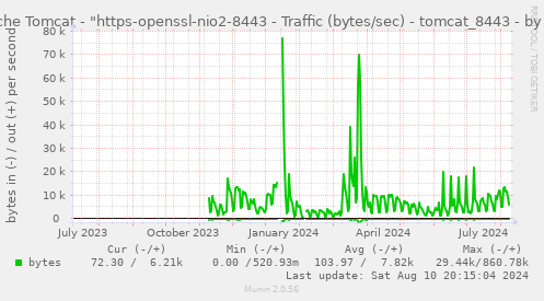 Apache Tomcat - "https-openssl-nio2-8443 - Traffic (bytes/sec) - tomcat_8443