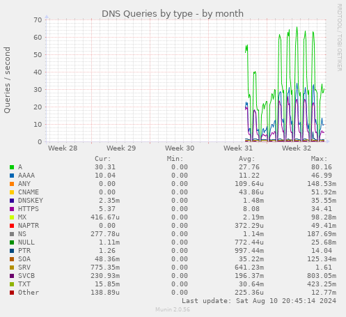 DNS Queries by type