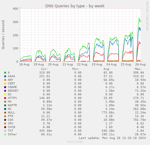 DNS Queries by type