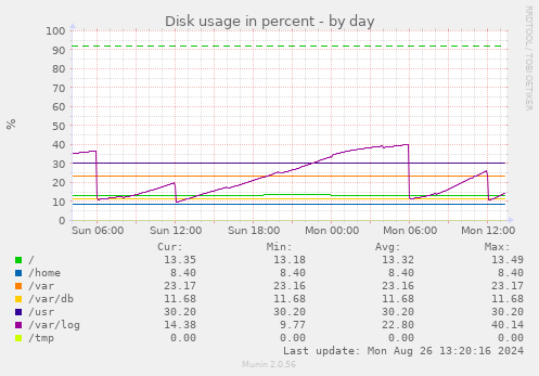 Disk usage in percent