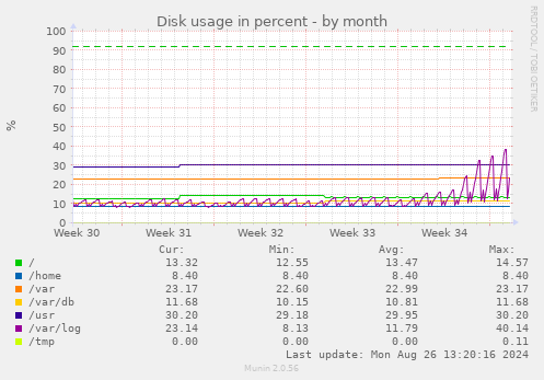 Disk usage in percent