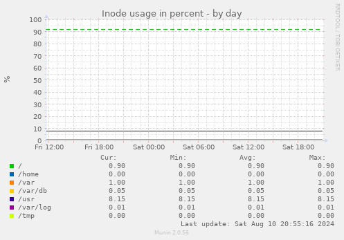 Inode usage in percent