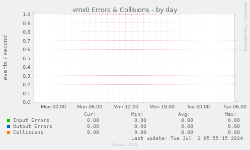 vmx0 Errors & Collisions