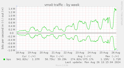 weekly graph