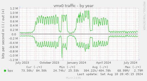 vmx0 traffic