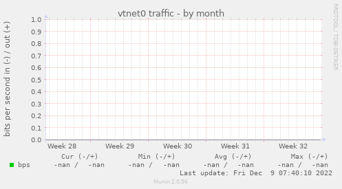 vtnet0 traffic