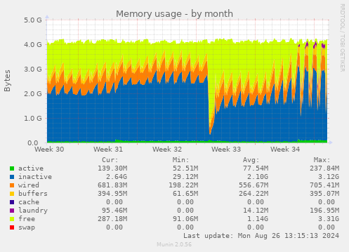 monthly graph