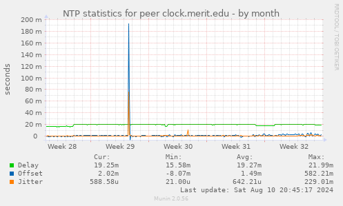 NTP statistics for peer clock.merit.edu