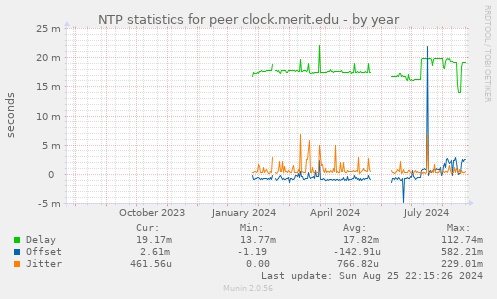 NTP statistics for peer clock.merit.edu