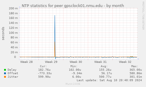 NTP statistics for peer gpsclock01.nmu.edu