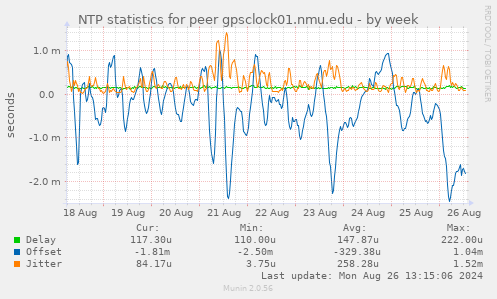 NTP statistics for peer gpsclock01.nmu.edu