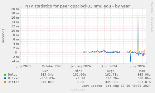 NTP statistics for peer gpsclock01.nmu.edu