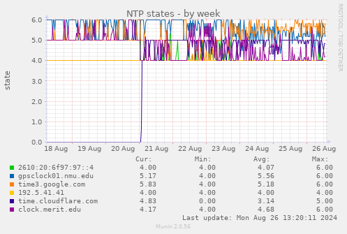 weekly graph