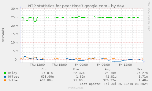 NTP statistics for peer time3.google.com