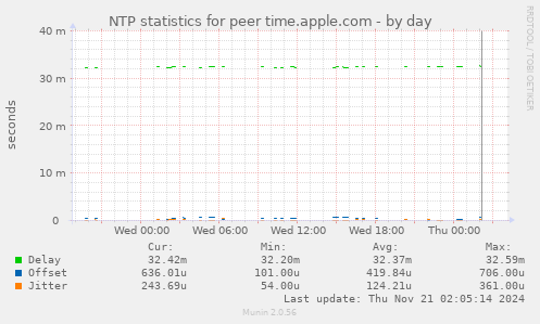 NTP statistics for peer time.apple.com