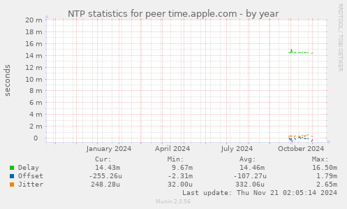 NTP statistics for peer time.apple.com