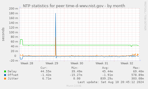 NTP statistics for peer time-d-wwv.nist.gov