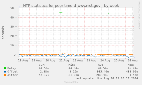 NTP statistics for peer time-d-wwv.nist.gov