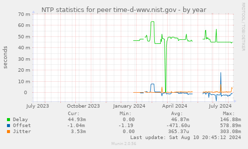 NTP statistics for peer time-d-wwv.nist.gov