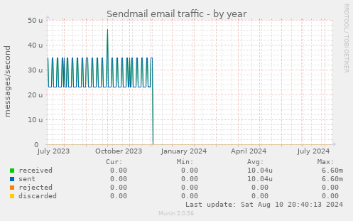 Sendmail email traffic