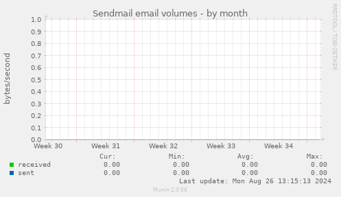 Sendmail email volumes