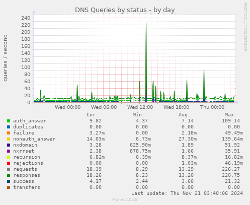 DNS Queries by status