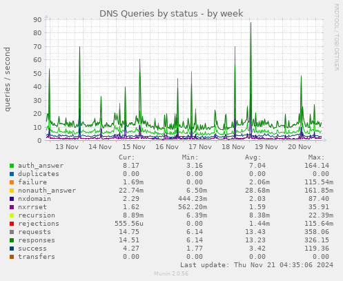 DNS Queries by status