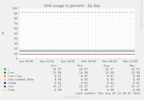 Disk usage in percent