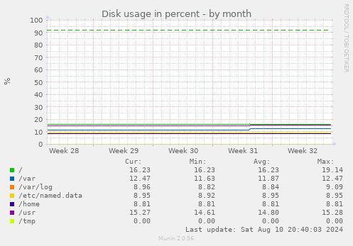 Disk usage in percent