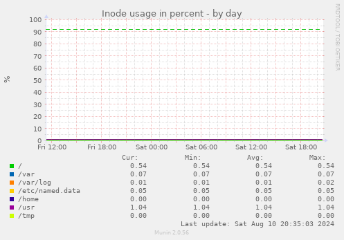 Inode usage in percent