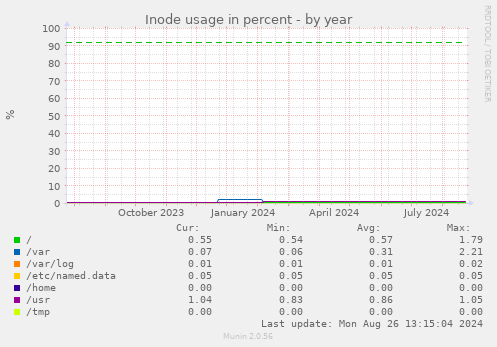 Inode usage in percent