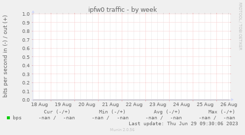 ipfw0 traffic