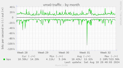 vmx0 traffic