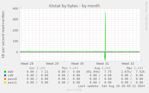 IOstat by bytes