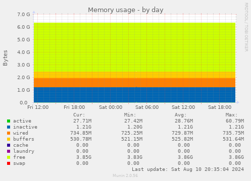 daily graph