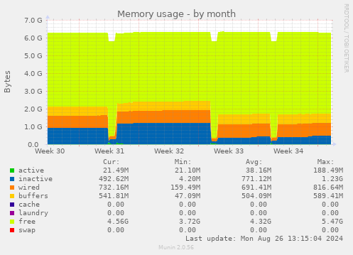 monthly graph